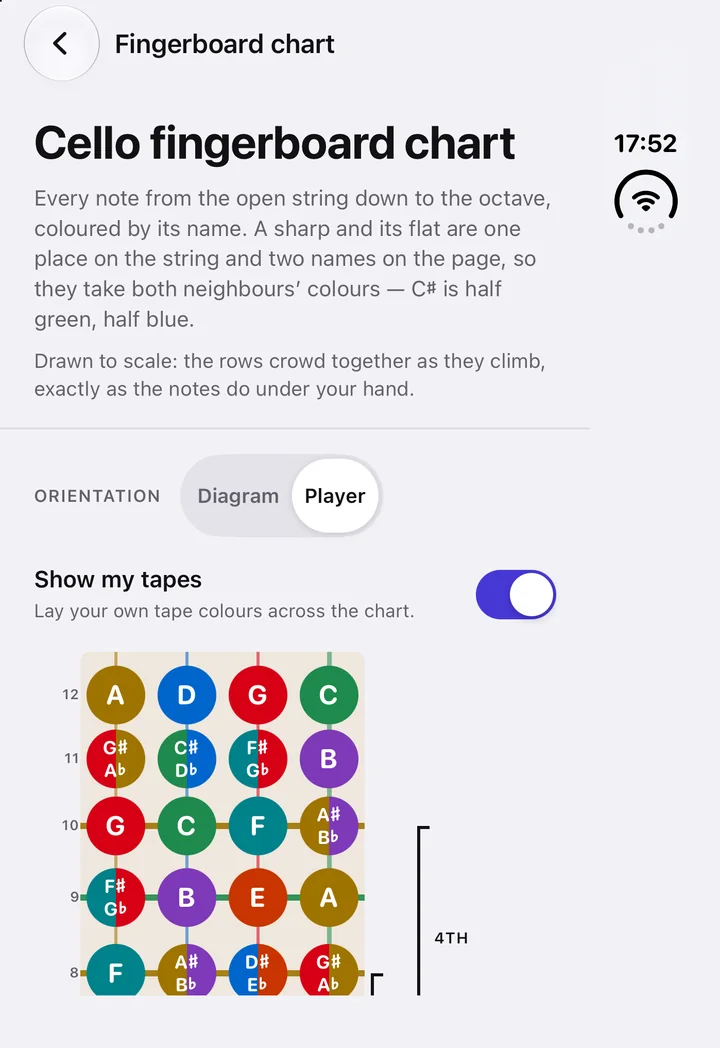 Fingerboard chart showing every note, coloured by its letter name.